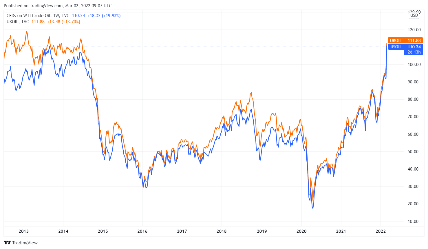 USOIL_2022-03-02_17-07-00 USOIL_2022-03-02_17-07-00