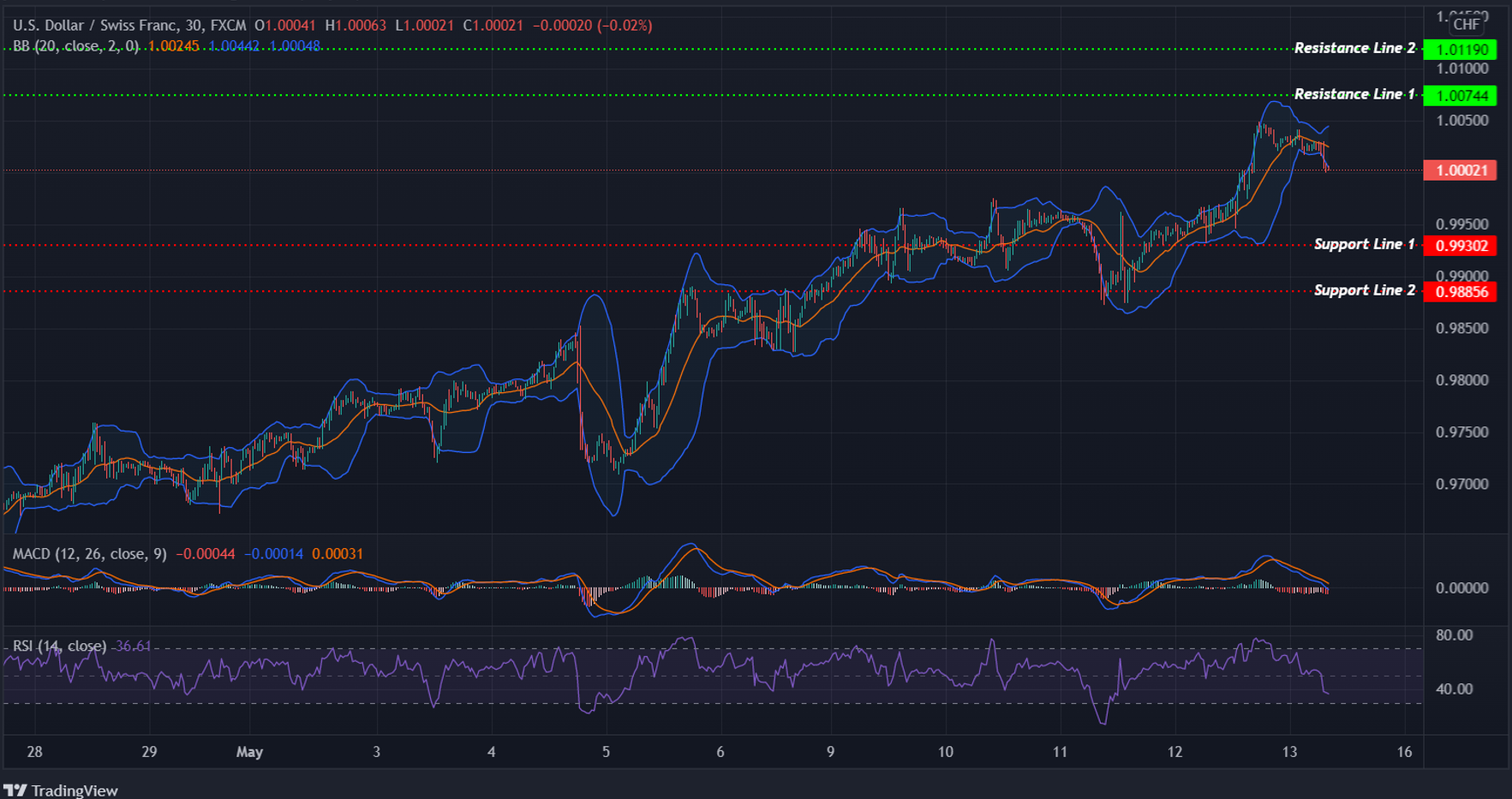 USDCHF