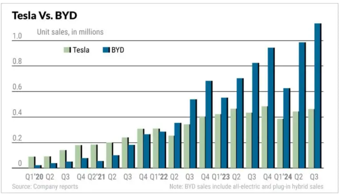 tesla vs byd tesla vs byd