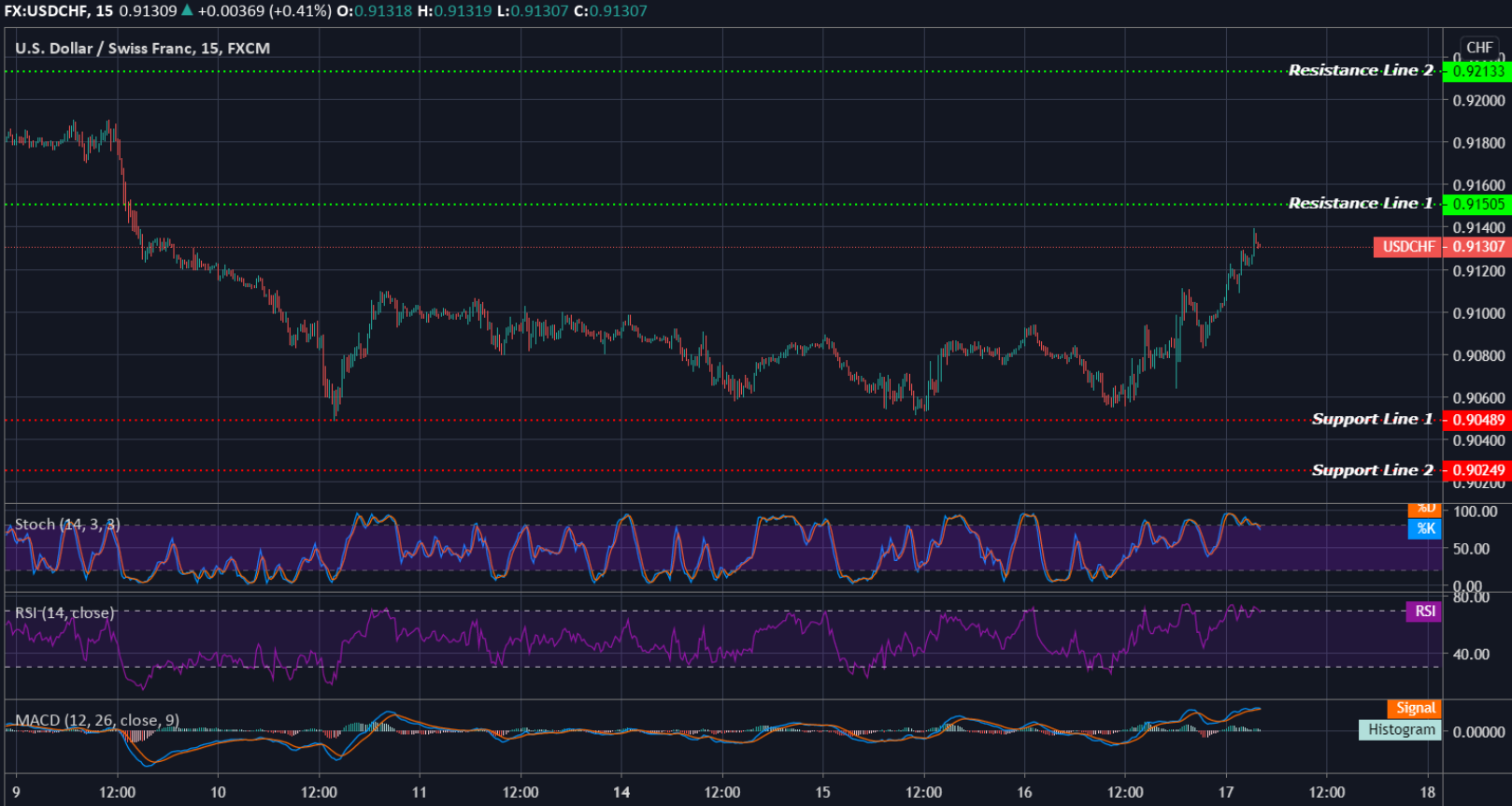 USDCHF